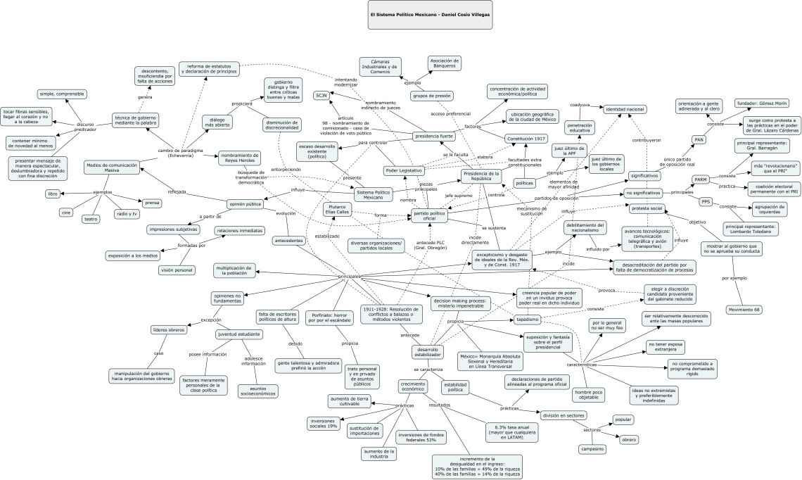 Sistema Político Mexicano - características del sistema político mexicano - DCV