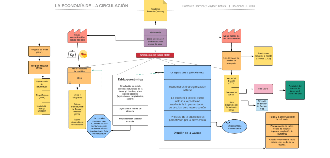 Mapa conceptual - La economía de la circulación.png